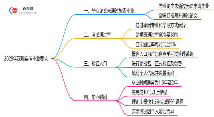 自考论文未通过能毕业吗2025年深圳重修规定思维导图