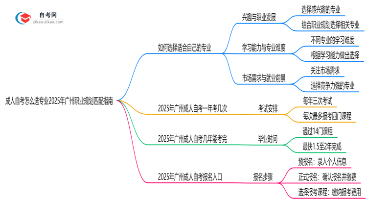 成人自考怎么选专业2025年广州职业规划匹配指南思维导图