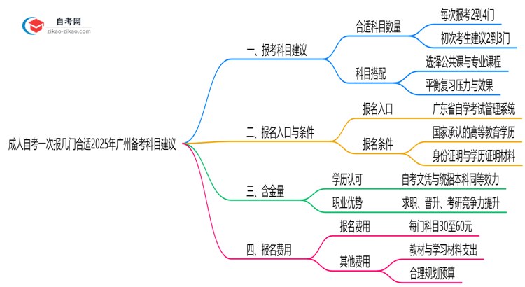 成人自考一次报几门合适2025年广州备考科目建议思维导图