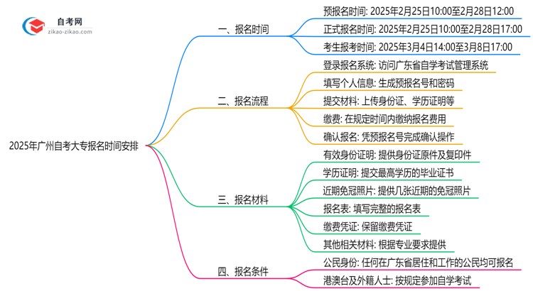 2025年广州自考大专报名时间安排注册截止日期提醒思维导图