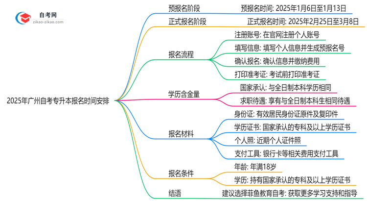 2025年广州自考专升本报名时间安排注册截止日期提醒思维导图
