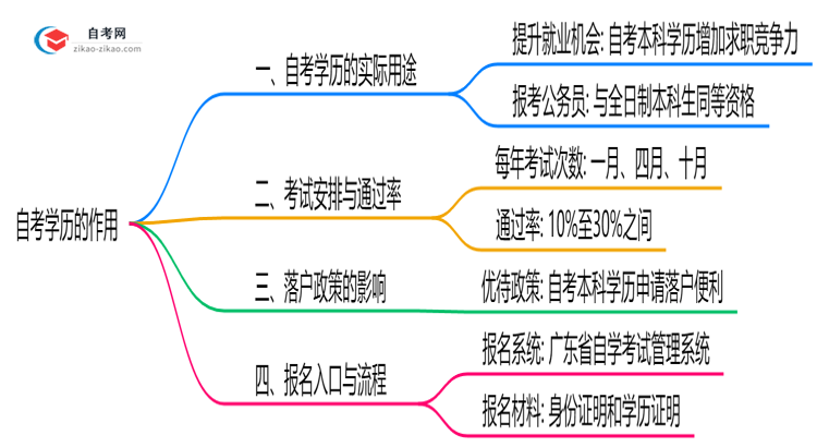 自考学历有什么用2025年深圳考证落户政策解读思维导图