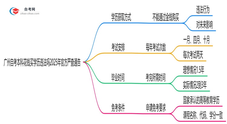 广州自考本科花钱买学历违法吗2025年官方严查通告思维导图