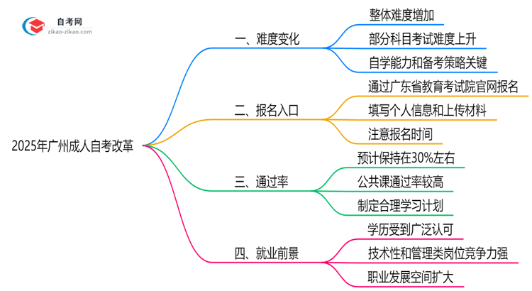 2025年广州成人自考改革后难度会增加吗政策预测思维导图
