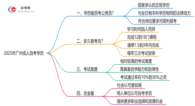 广州成人自考学历考公务员认可吗2025年政审新规思维导图