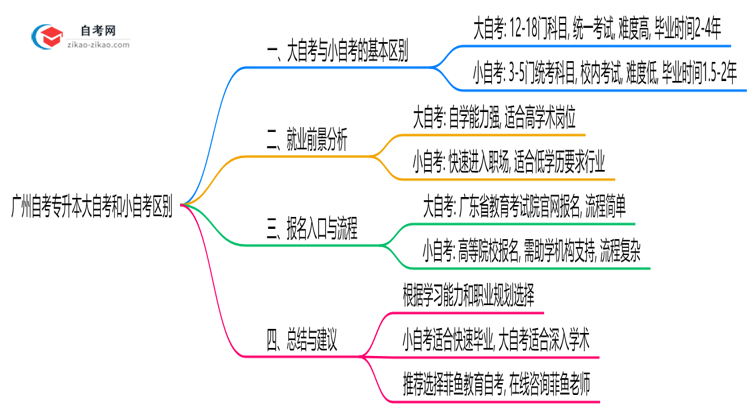 广州自考专升本大自考和小自考区别2025年毕业难度对比思维导图