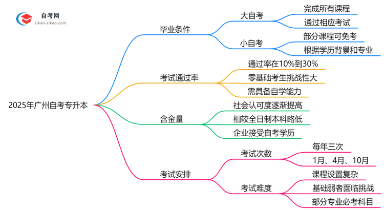 大自考和小自考毕业条件2025年广州自考专升本的学分要求思维导图