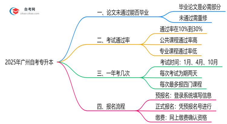 自考专升本论文未通过能毕业吗2025年广州重修规定思维导图