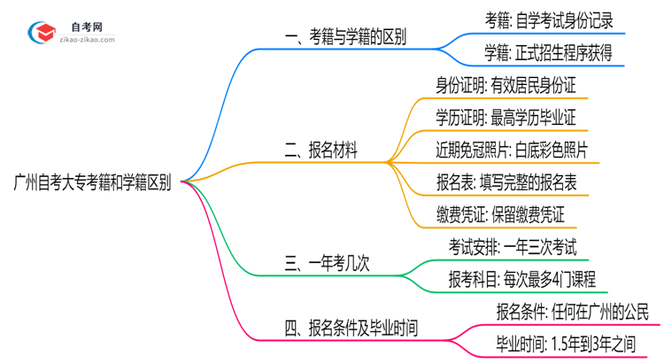 广州自考大专考籍和学籍区别2025年学历认证重点思维导图
