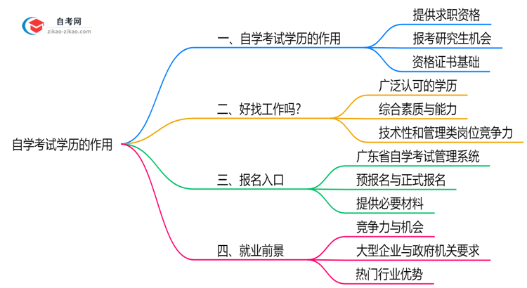 自学考试学历有什么用2025年广州考证落户政策解读思维导图
