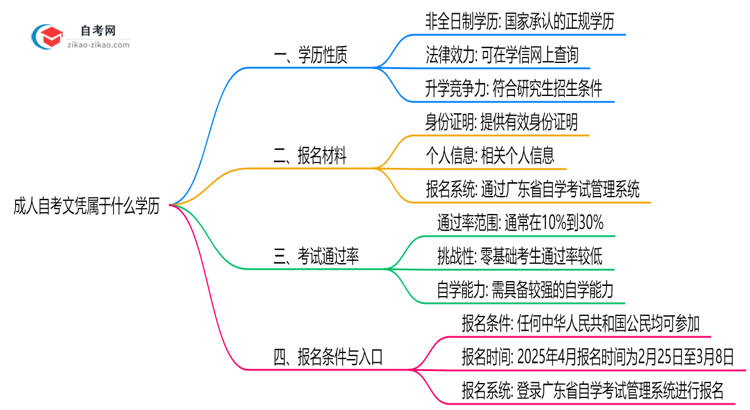成人自考文凭属于什么学历2025年广州官方认定说明思维导图