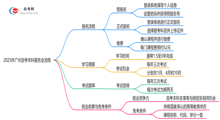 2025年广州自考本科报名全流程从注册到缴费步骤详解思维导图