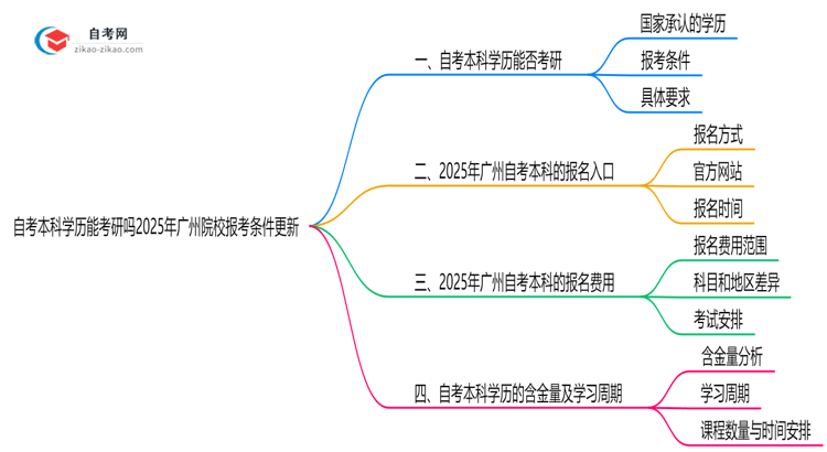 自考本科学历能考研吗2025年广州院校报考条件更新思维导图