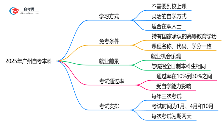 2025年广州自考本科需要到校上课吗在职学习方式说明思维导图