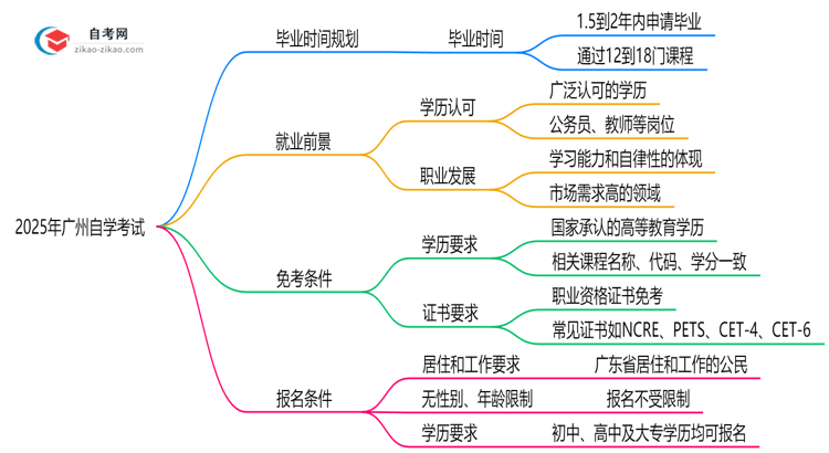 广州自学考试最快几年拿证2025年毕业时间规划建议思维导图