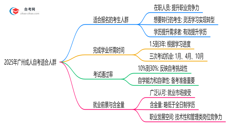 哪些人适合报成人自考2025年广州考生人群画像思维导图