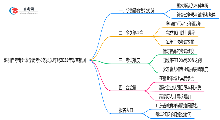深圳自考专升本学历考公务员认可吗2025年政审新规思维导图