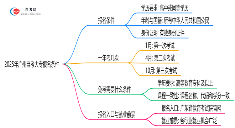 2025年广州自考大专报名条件公布学历年龄要求全解析思维导图