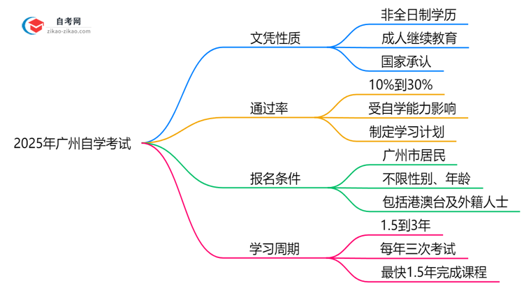 自学考试文凭属于什么学历2025年广州官方认定说明思维导图