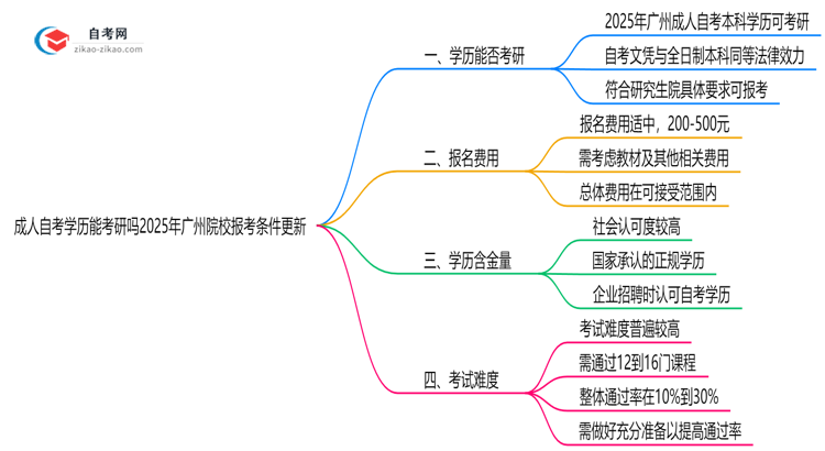 成人自考学历能考研吗2025年广州院校报考条件更新思维导图