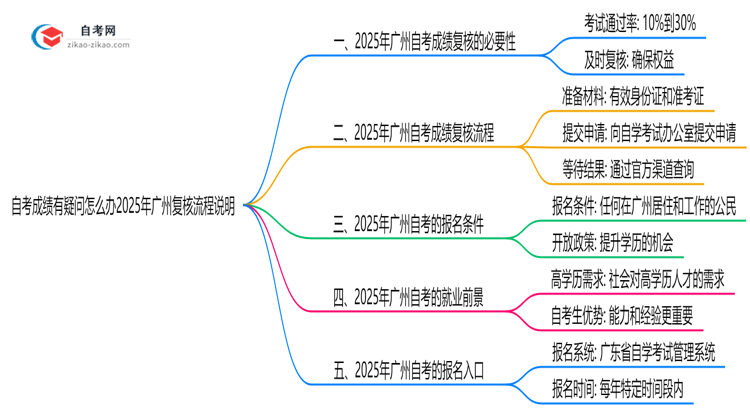 自考成绩有疑问怎么办2025年广州复核流程说明思维导图