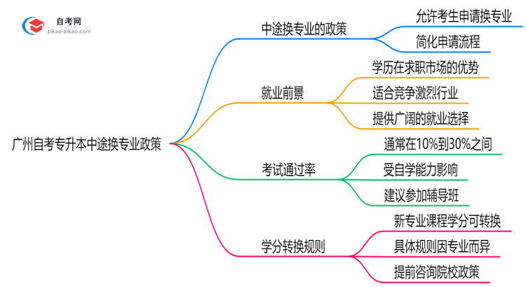 广州自考专升本中途换专业政策2025年学分转换规则思维导图