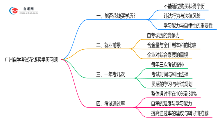 广州自学考试花钱买学历违法吗2025年官方严查通告思维导图