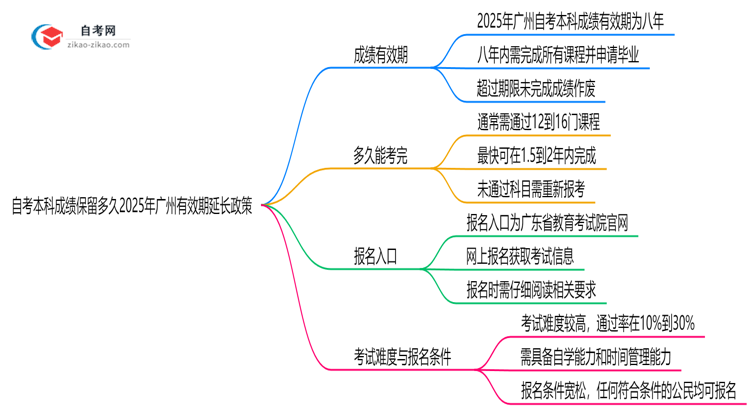 自考本科成绩保留多久2025年广州有效期延长政策思维导图