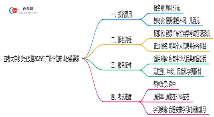 自考大专多少分及格2025年广州学位申请分数要求思维导图