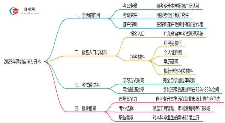 自考专升本学历有什么用2025年深圳考证落户政策解读思维导图