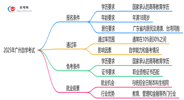 2025年广州自学考试报名条件公布学历年龄要求全解析思维导图