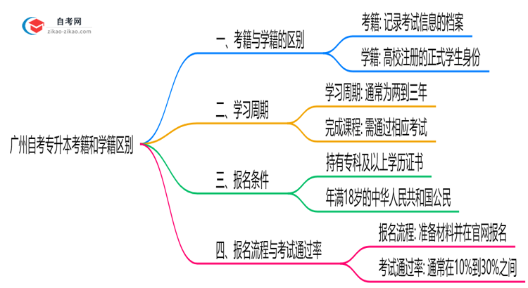 广州自考专升本考籍和学籍区别2025年学历认证重点思维导图
