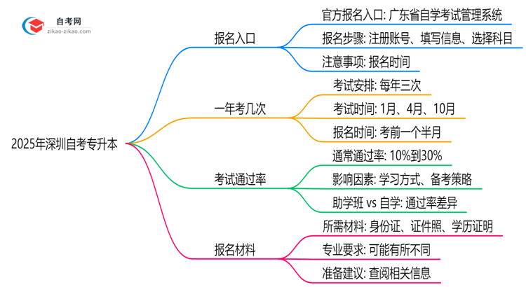 深圳自考专升本报名入口官网2025年最新通道开放通知思维导图