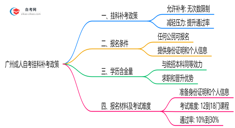 广州成人自考挂科能补考吗2025年重考次数限制说明思维导图