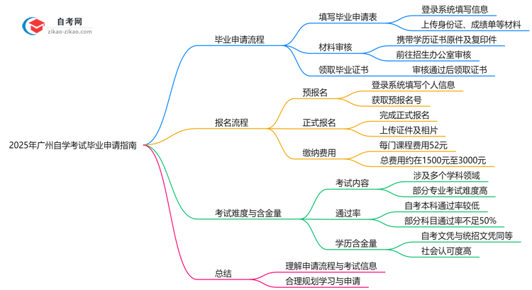 2025年广州自学考试毕业申请流程步骤与材料提交指南思维导图