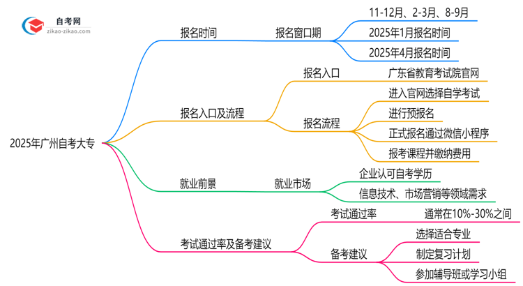 广州自考大专全年可报名吗2025年注册窗口期说明思维导图