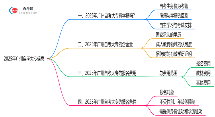 自考大专有学籍吗2025年广州学信网查询方式变更思维导图