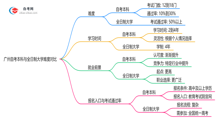 广州自考本科比全日制难吗2025年考试通过率对比思维导图