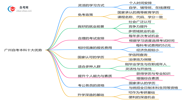 广州自考本科十大优势2025年职场晋升学历提升指南思维导图