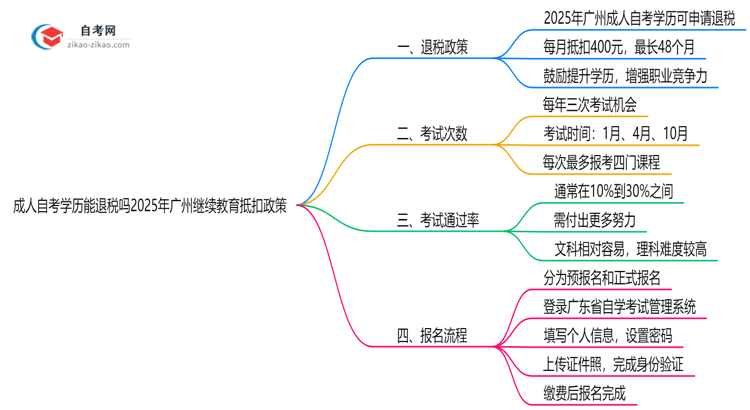 成人自考学历能退税吗2025年广州继续教育抵扣政策思维导图
