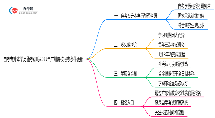 自考专升本学历能考研吗2025年广州院校报考条件更新思维导图