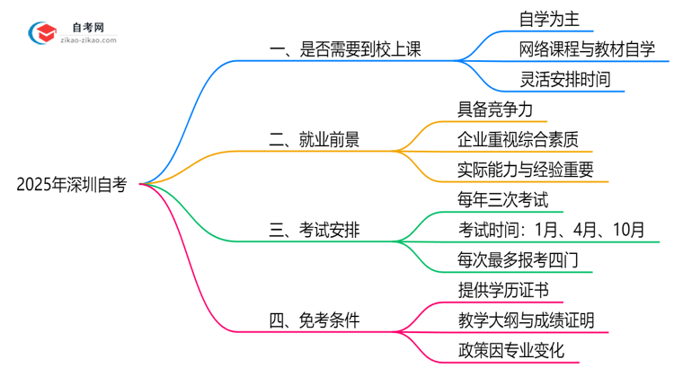 2025年深圳自考需要到校上课吗在职学习方式说明思维导图