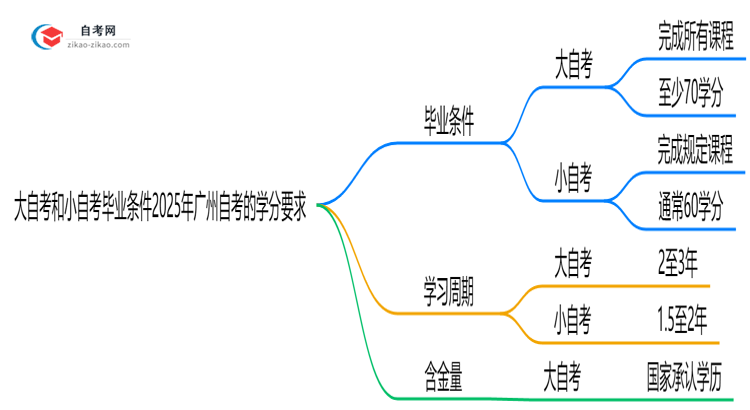 大自考和小自考毕业条件2025年广州自考的学分要求思维导图
