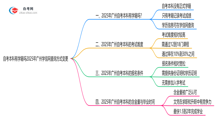 自考本科有学籍吗2025年广州学信网查询方式变更思维导图