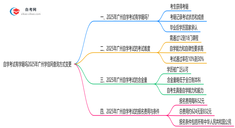 自学考试有学籍吗2025年广州学信网查询方式变更思维导图