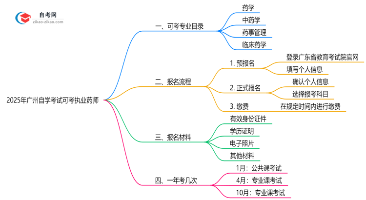 广州自学考试哪些专业可考执业药师2025年目录思维导图