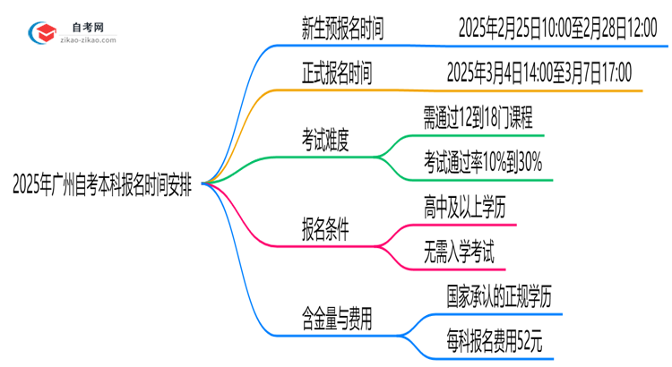 2025年广州自考本科报名时间安排注册截止日期提醒思维导图