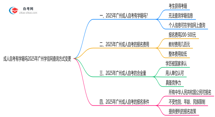 成人自考有学籍吗2025年广州学信网查询方式变更思维导图