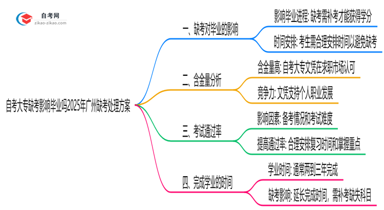 自考大专缺考影响毕业吗2025年广州缺考处理方案思维导图