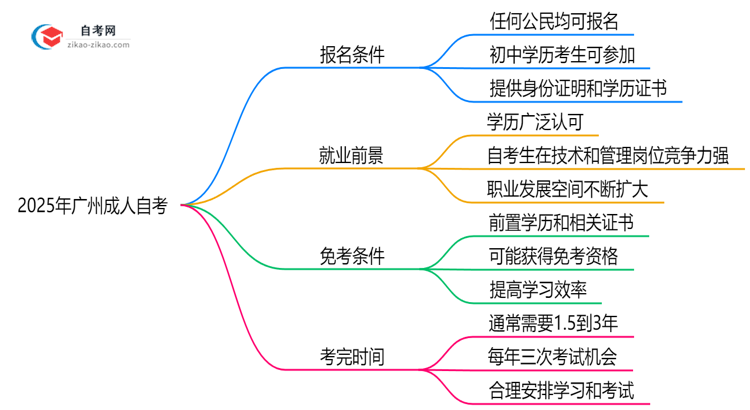 初中学历能报广州成人自考吗2025年报考条件放宽思维导图